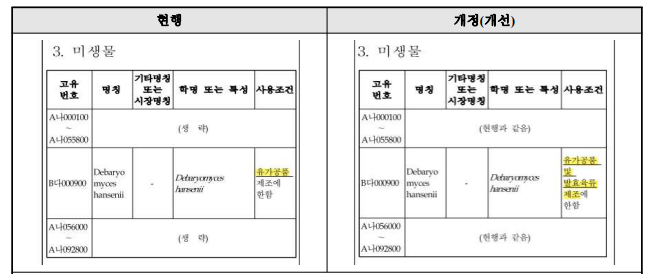 식품 및 식품첨가물공전 중 “식품에 제한적으로 사용할 수 있는 원료”의 목록 (식품의약품안전처, 2021)