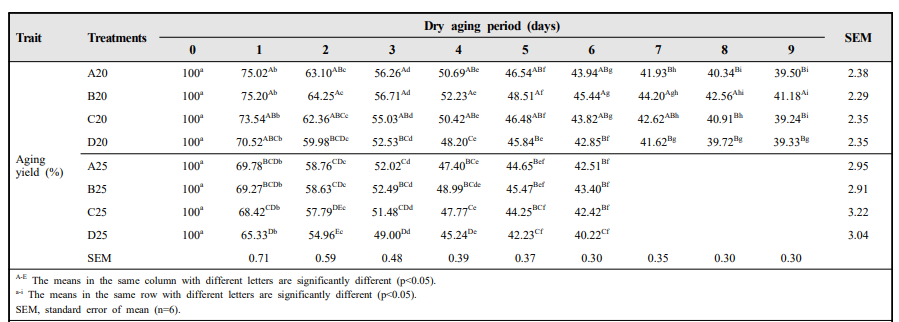 스타터에 따른 발효 생햄 형태 육제품의 aging yield (%)