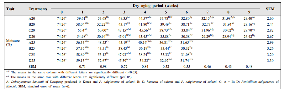 스타터에 따른 발효 생햄 형태 육제품의 moisture contents (%)