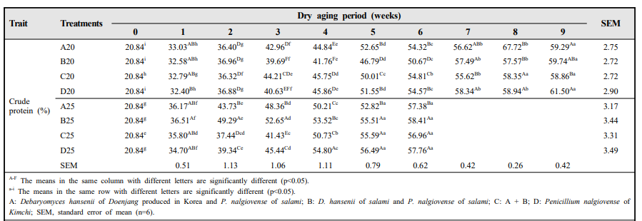 스타터에 따른 발효 생햄 형태 육제품의 crude protein contents (%)