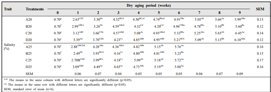 스타터에 따른 발효 생햄 형태 육제품의 salinity (%)