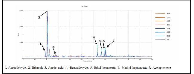 스타터에 따른 발효 생햄 형태 육제품의 volatile compounds