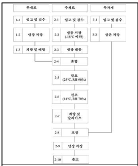 살라미 공정도