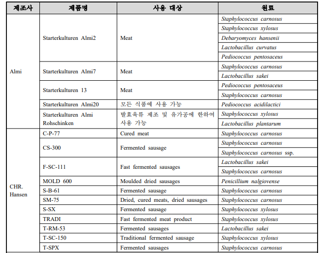 발효육류 제조용 수입 스타터 및 조성