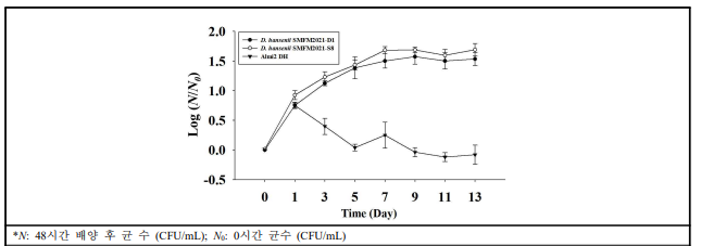 pH 3.5에서 국산 효묘와 수입 효모의 균 수 변화