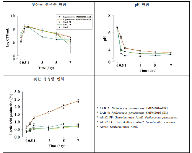 국산 젖산균과 수입 젖산균의 model-system 내 적합성 비교