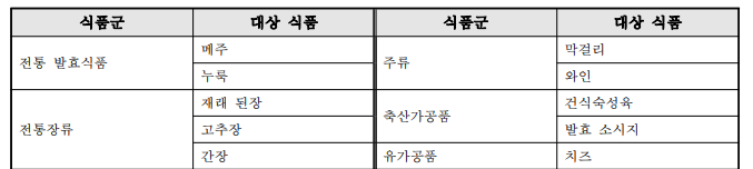 목적 균주 분리 대상 식품