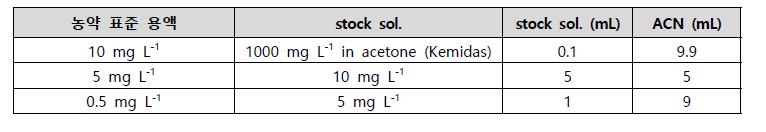 농약 표준 용액 조제