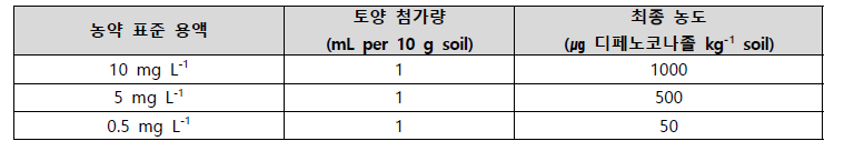 농약 표준 용액 토양 처리