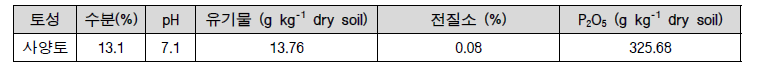 농과원 장기 비료연용 옥수수 재배 토양의 물리화학적 성상