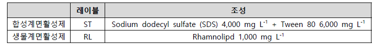 계면활성제 stock solution 조성