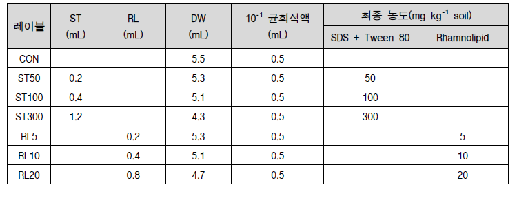 계면활성제 및 균 처리(농약 처리 토양 40 g 당)