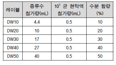 토양 수분 빛 균 현탁액 처리