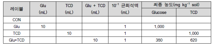 유기물 및 균 처리(농약 처리 토양 100 g 당)