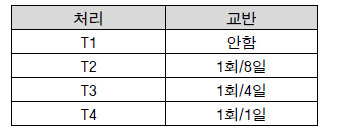 토양 교반 처리 방법