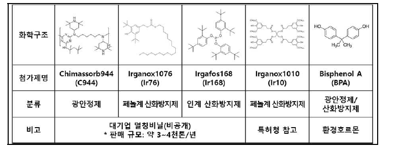 분해 대상 플라스틱 첨가제 목록