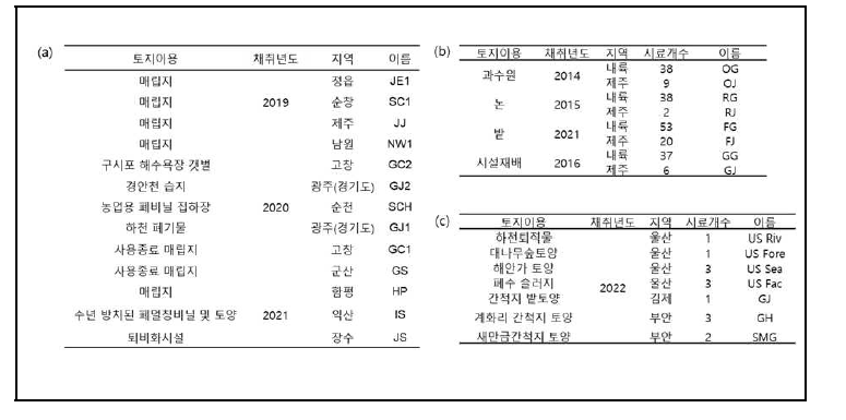 플라스틱 첨가제 분해 미생물 분리 대상 장소(a: 증균배양1-13점, b: 증균배양2-203점, c: 증균배 양3-14점)