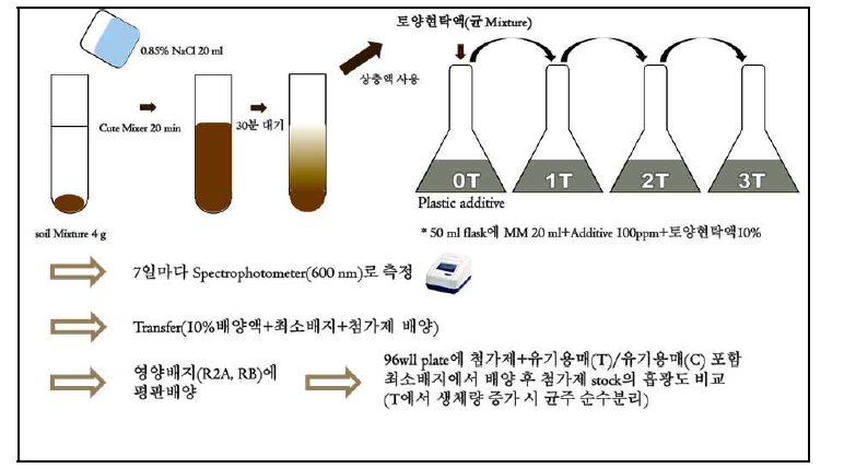 플라스틱 첨가제 표준용액 용매 및 추출 방법