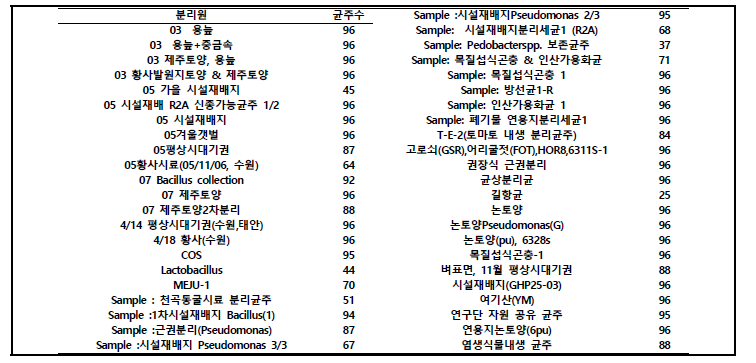 플라스틱 첨가제 분해 미생물 분리 대상 장소(High-through put(HTS))