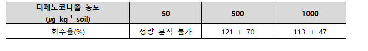 디페노코나졸 회수율