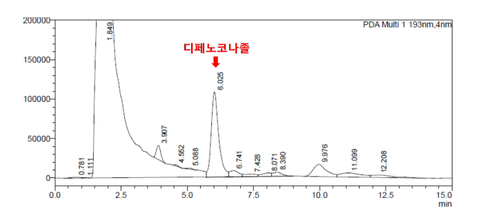 1000 ㎍ 디페노코나졸 kg-1 soil에서 HPLC 크로마토그램