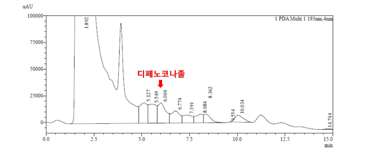 50 ㎍ 디페노코나졸e kg-1 soil에서 HPLC 크로마토그램