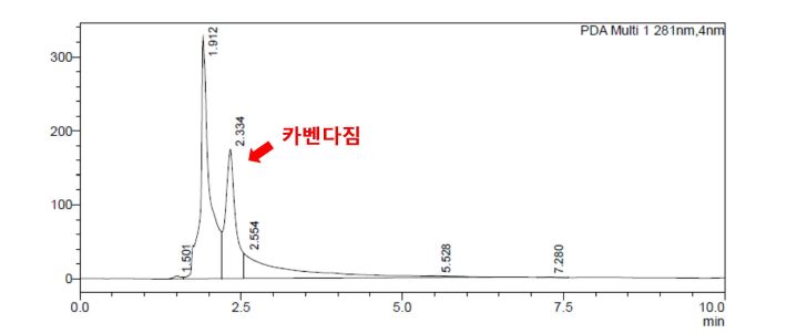 1000 ㎍ 카벤다짐 kg-1 soil에서 HPLC 크로마토그램