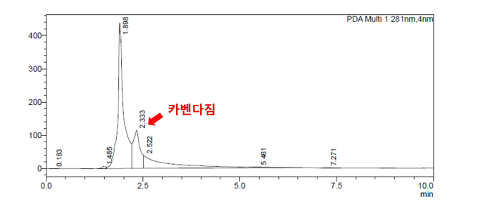 500 ㎍ 카벤다짐 kg-1 soil에서 HPLC 크로마토그램