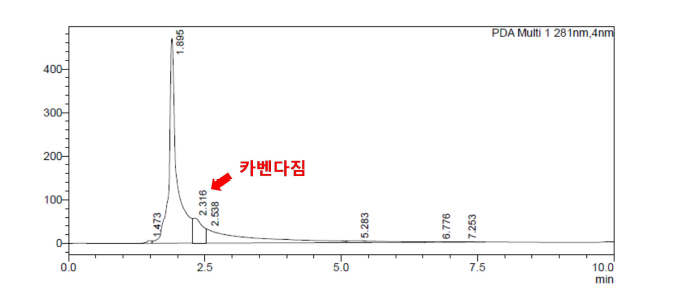 50 ㎍ 카벤다짐 kg-1 soil에서 HPLC 크로마토그램