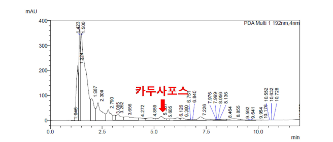 1000 ㎍ 카두사포스 kg-1 soil에서 HPLC 크로마토그램