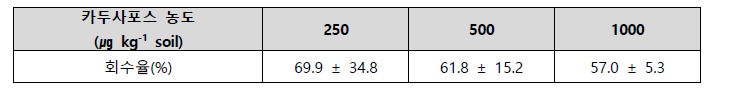 카두사포스 회수율