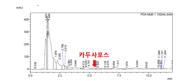 500 ㎍ 카두사포스 kg-1 soil에서 HPLC 크로마토그램