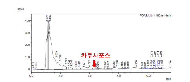 250 ㎍ 카두사포스 kg-1 soil에서 HPLC 크로마토그램