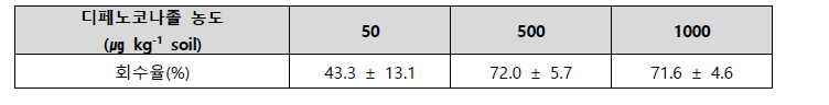 디페노코나졸 회수율