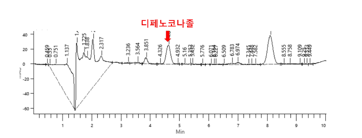 1000 ㎍ 디페노코나졸 kg-1 soil에서 HPLC 크로마토그램