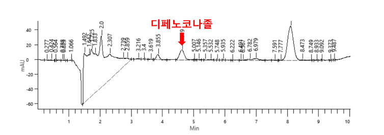 500 ㎍ 디페노코나졸 kg-1 soil에서 HPLC 크로마토그램