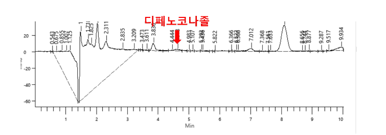 50 ㎍ 디페노코나졸 kg-1 soil에서 HPLC 크로마토그램