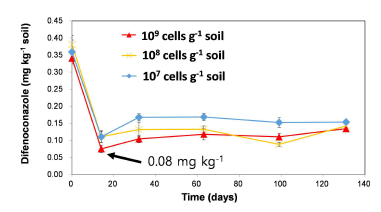 C8-2 접종량에 따른 토양 잔류 디페노코나졸 농도