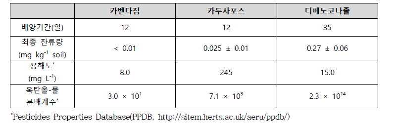 카벤다짐, 카두사포스, 디페노코나졸의 최종 토양 잔류량 및 관련 화학적 특성