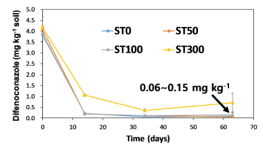 합성계면활성제 첨가에 따른 토양 잔류 디페노코나졸 농도