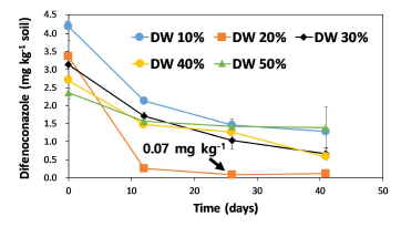 토양 수분 함량에 따른 토양 잔류 디페노코나졸 농도