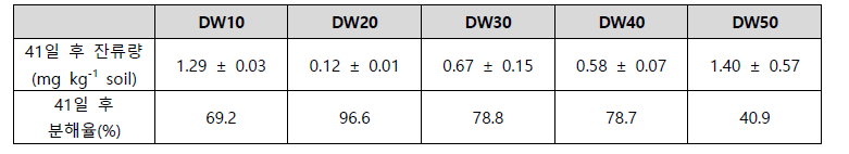 토양 수분 함량에 따른 디페노코나졸 잔류량 및 분해율