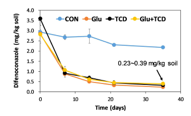 외부 탄소원에 따른 토양 잔류 디페노코나졸 농도