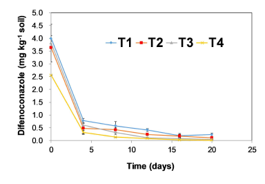 교반에 따른 토양 잔류 디페노코나졸 농도