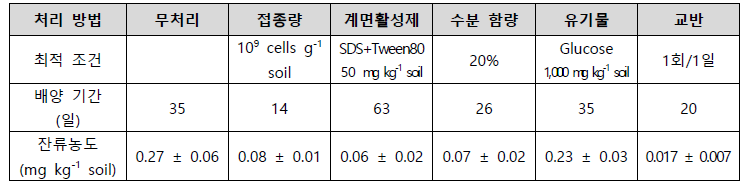 최적 조건에서 처리 방법에 따른 디페노코나졸의 최종 잔류량