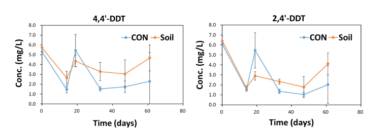 증균 배양액의 4,4‘-DDT(좌) 및 2,4’-DDT(우)의 농도 변화