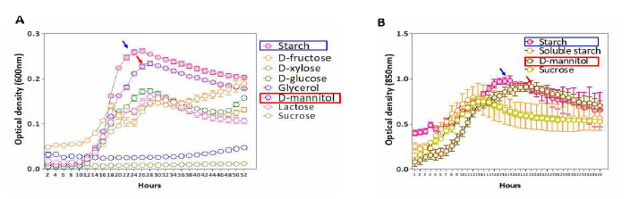 탄소원 종류에 따른 P. tritici PH55-1 균주의 생장. (A) BioscreenC, (B) RTS-1C Bioreactor 검정