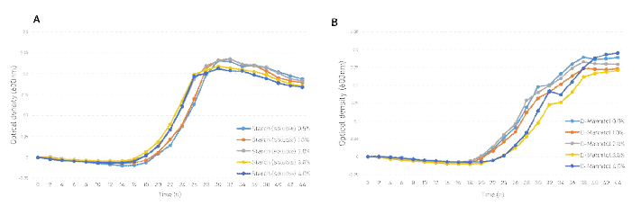 탄소원 농도에 따른 P. tritici PH55-1 균주의 생장. (A) Starch, (B) D-mannitol