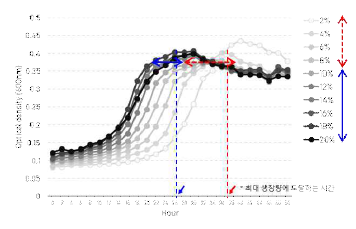 접종원 첨가량에 따른 P. tritici PH55-1 균주의 생장.