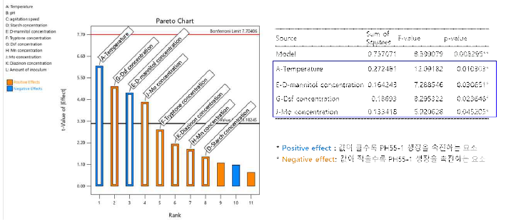 반응값(response, cfu/mL)을 기반으로 한 각 배양 요소의 positive/negative 효과 구명 및 배양 요소 선발.